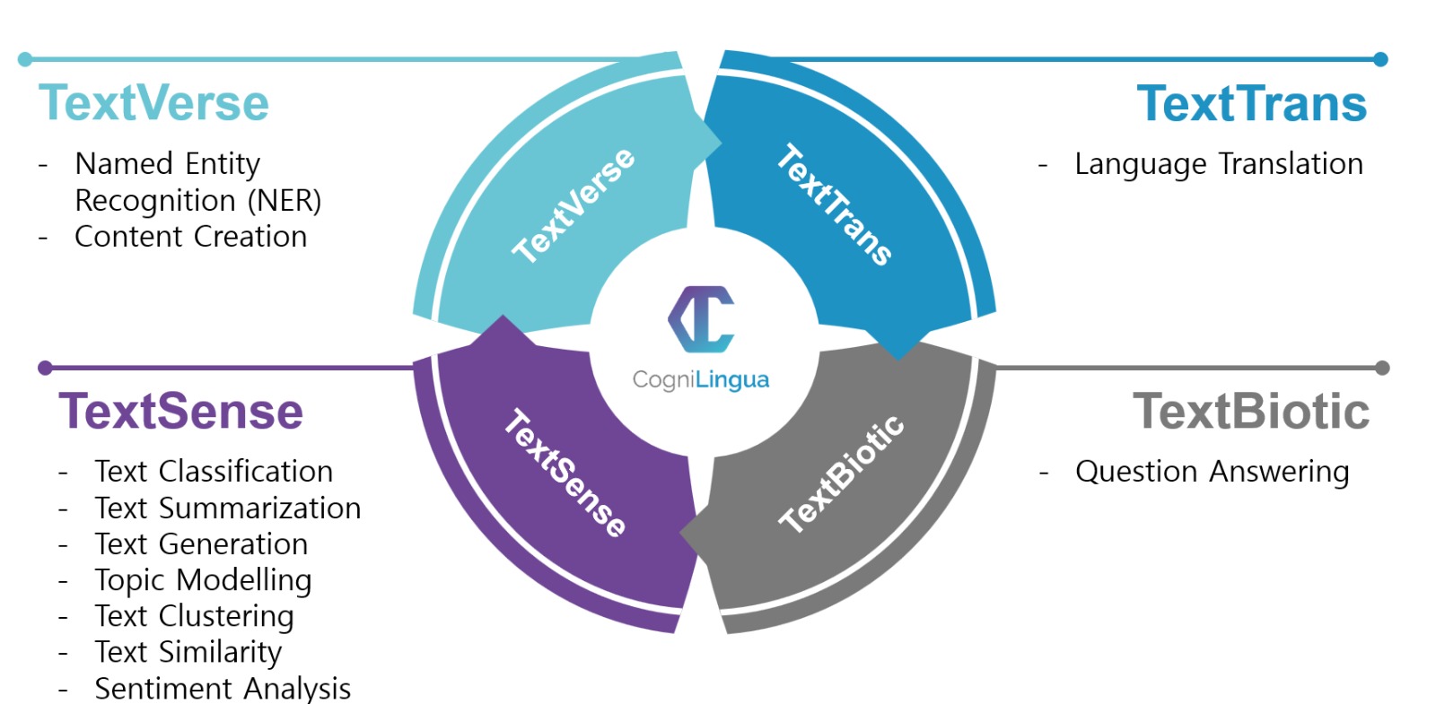 CogniLingua Diagram